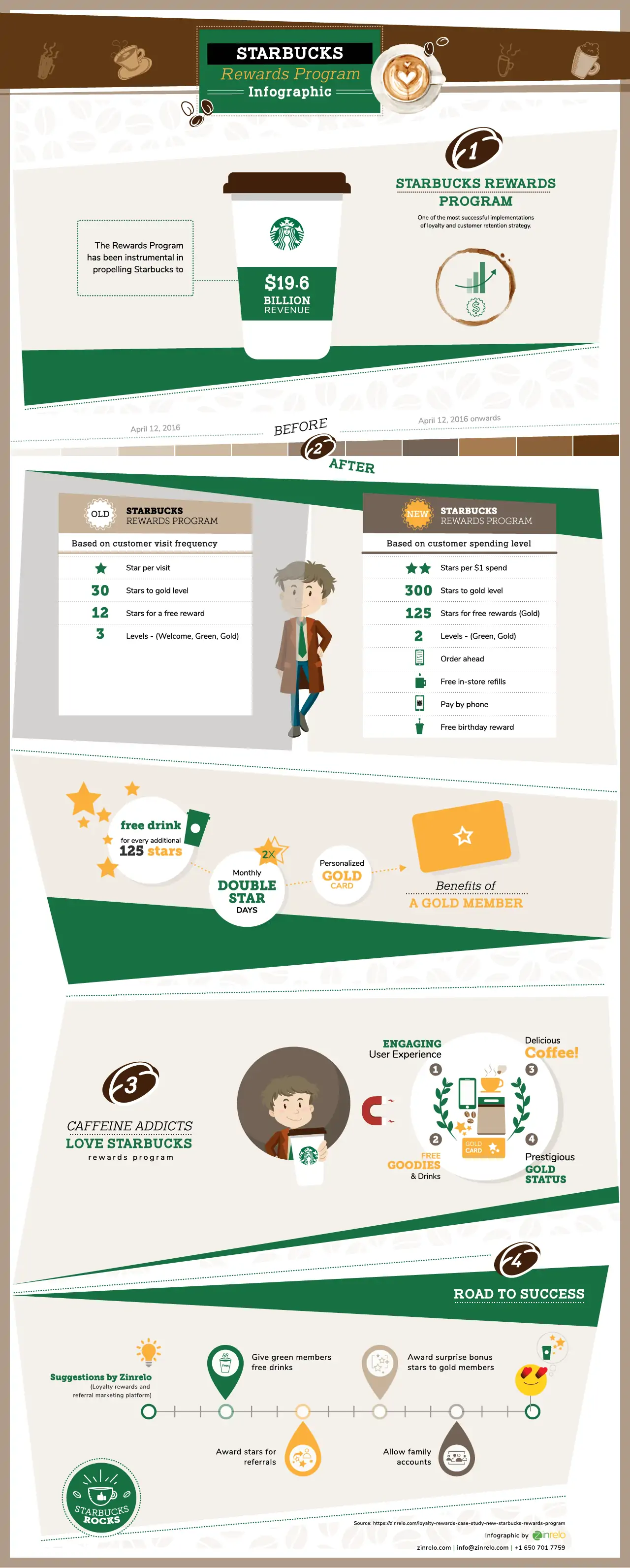 Starbucks, Starbucks Rewards Program Infographic