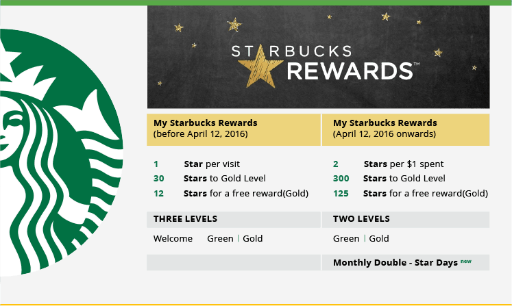 Starbucks-Rewards-Program