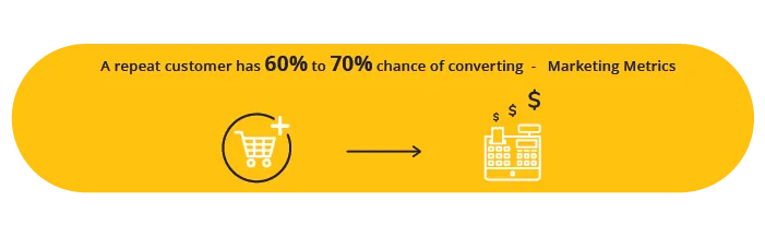 Loyal customers are more likely to convert