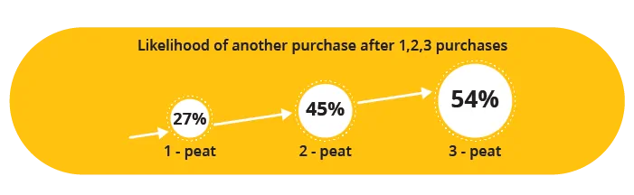 Loyal customers buy more often