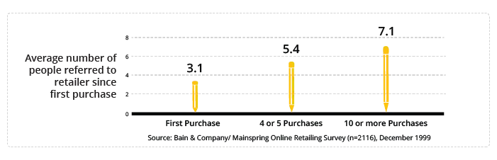 Loyal customers make more referrals