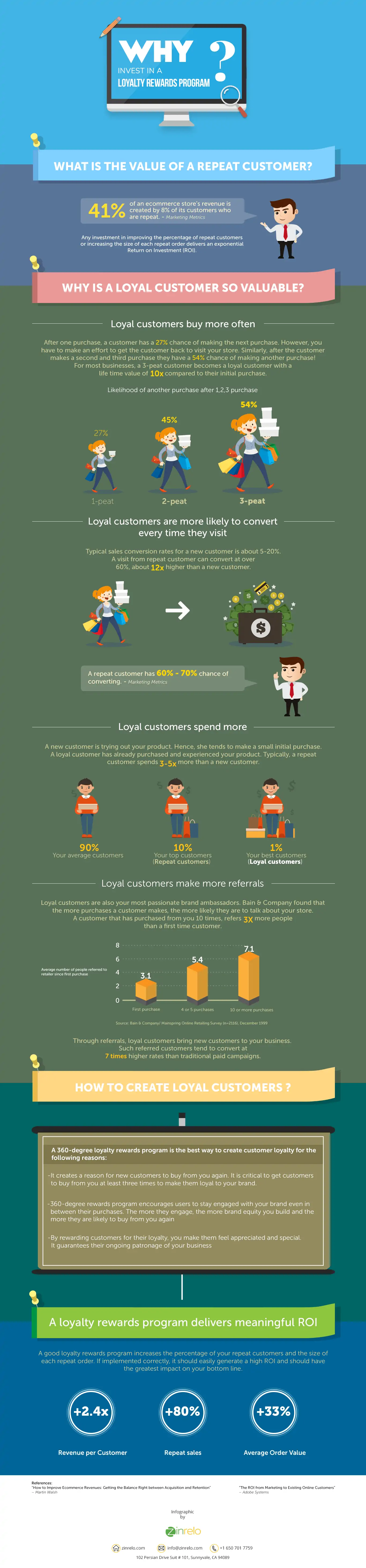 Why Invest in a Loyalty Rewards Program - Infographic by Zinrelo