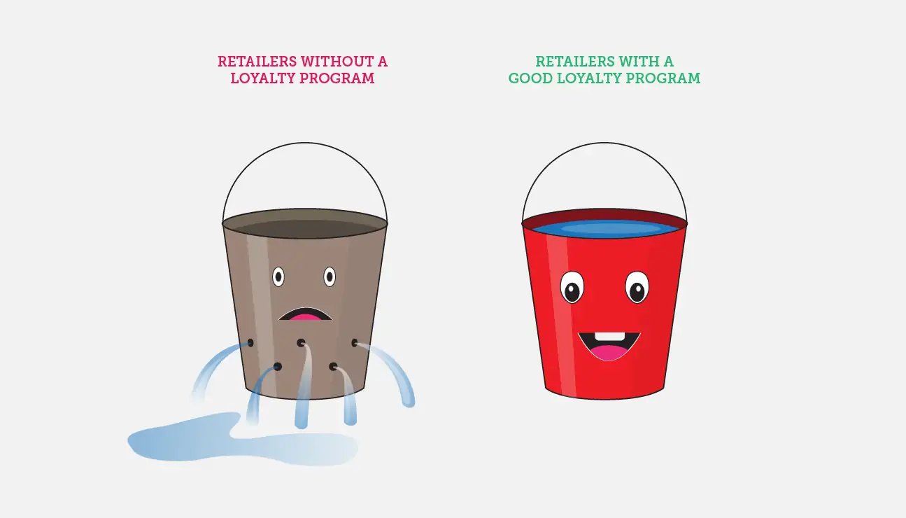 invest in a loyalty program leaky bucket