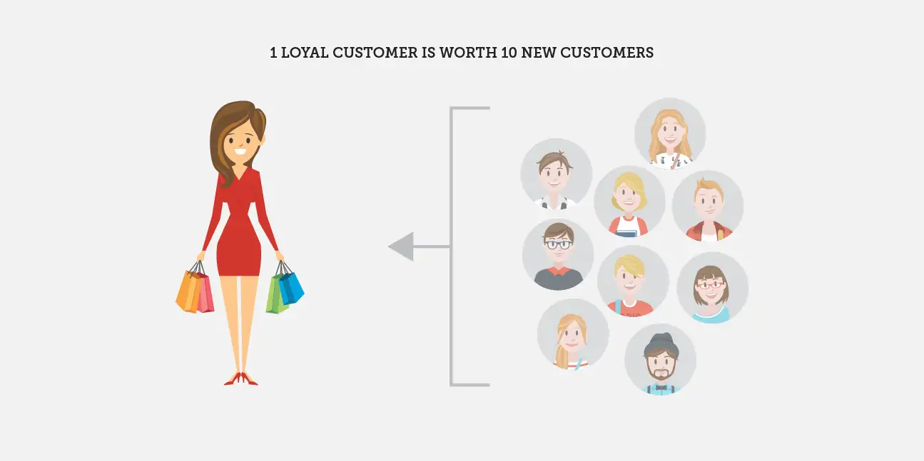 invest in a loyalty program loyal customer