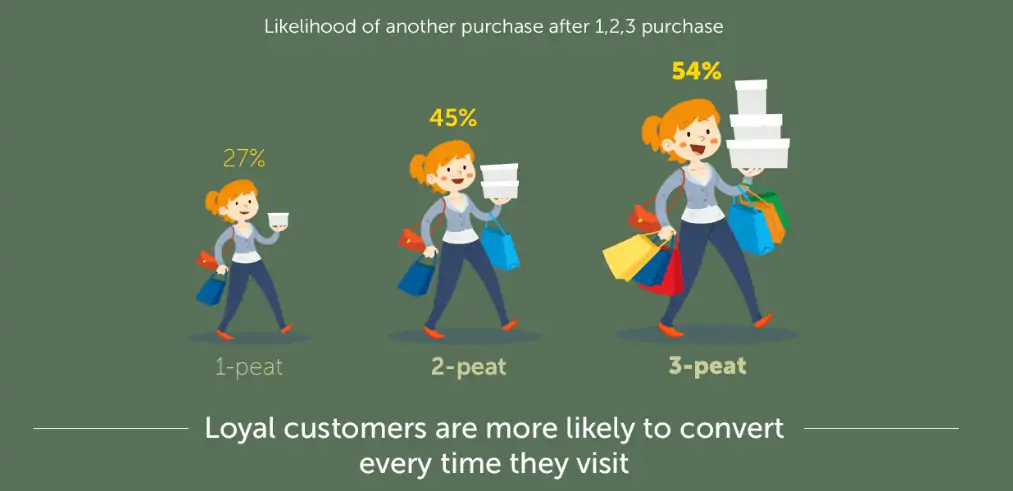 Loyalty Infographic by Zinrelo