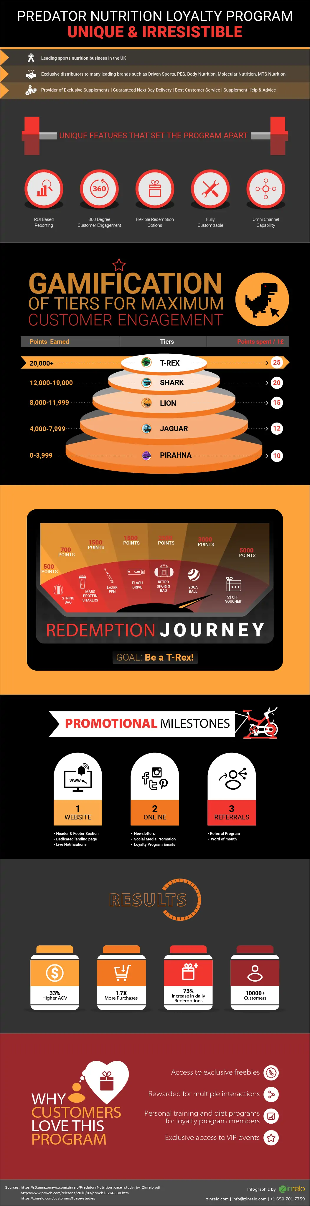 Predator Nutrition_infographic_for Zinrelo