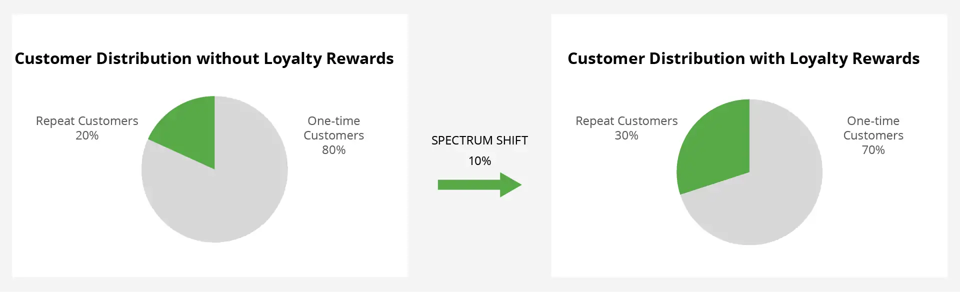 Loyalty rewards spectrum shift