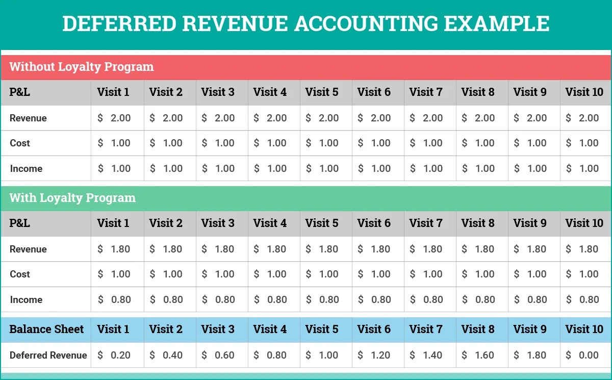Deferred Revenue Accounting Example