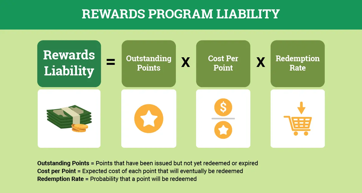 Estimating Rewards Program Liability