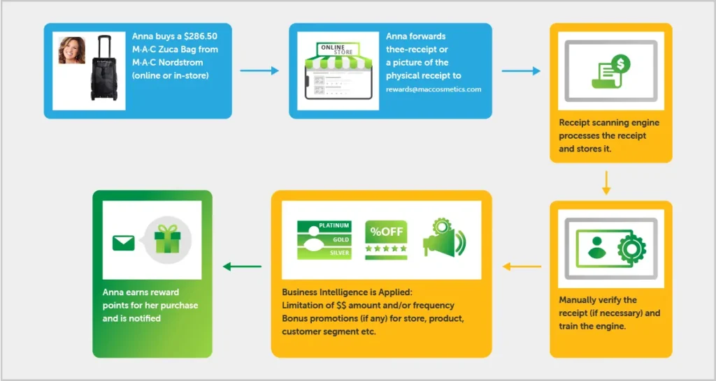 receipts scanning functionality can be leveraged in a rewards program