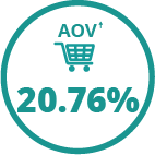 Increased Average Order Value, Keto Chow Increased Average Order Value By 20.76%
