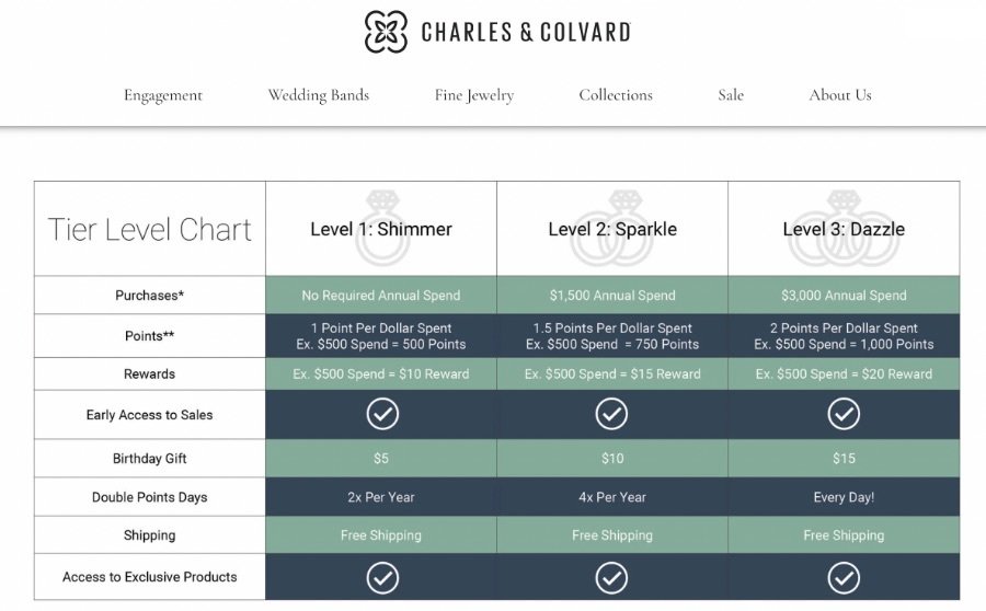 , Charles &#038; Colvard Rewards Showcase