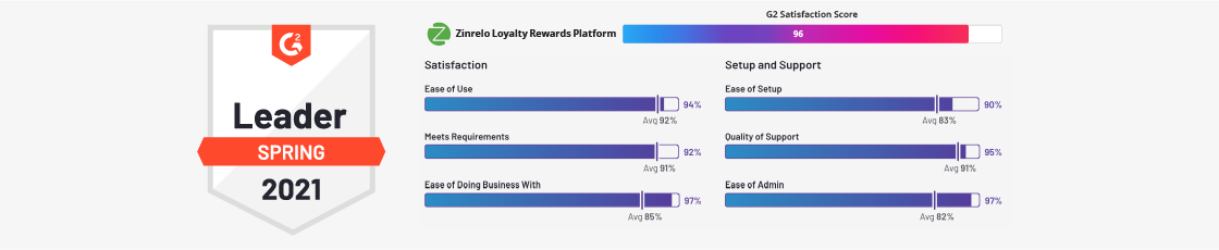 Loyalty Rewards Programs by Business Type, Business type