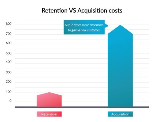 retention vs acquisition