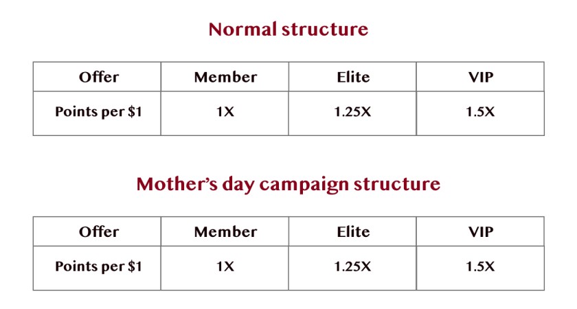 Campaign structure
