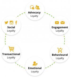 , General Campaign &#8211; Customer Loyalty Software