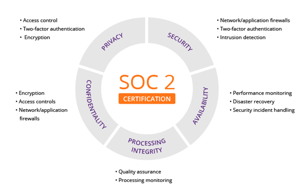 SOC 2 Certification - Zinrelo