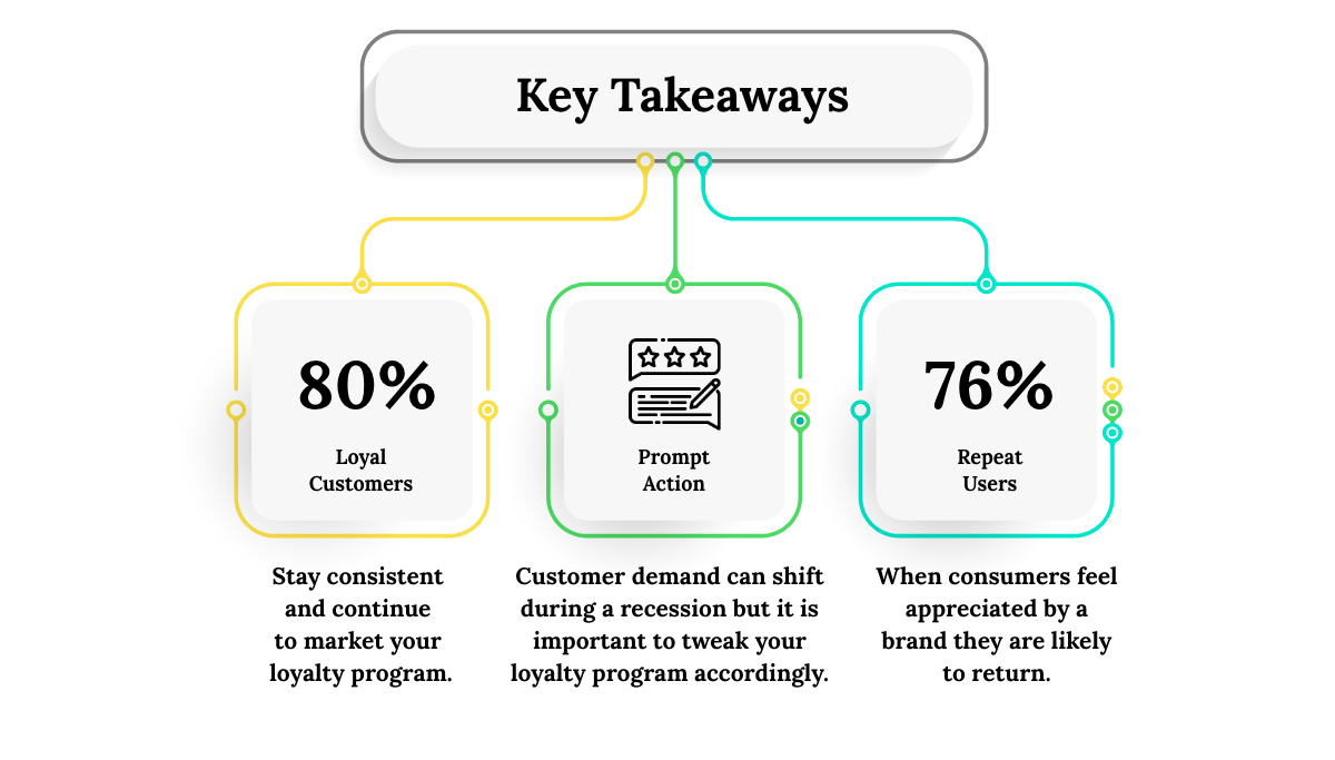Loyalty program is a lifeline for a business.