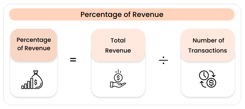 Percentage of revenue in Loyalty Programs