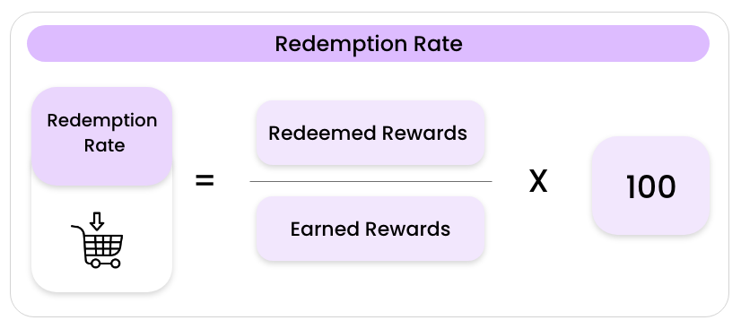 Redemption rate in Loyalty Programs