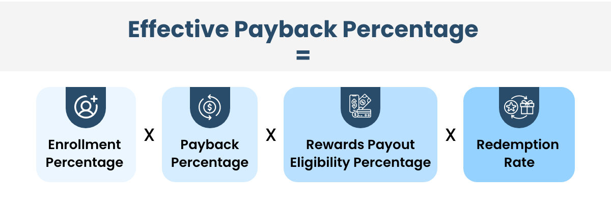 Effective Payback Percentage-Loyalty programs
