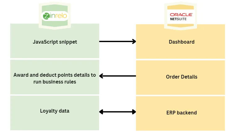 Seamless Zinrelo platform integration with NetSuite