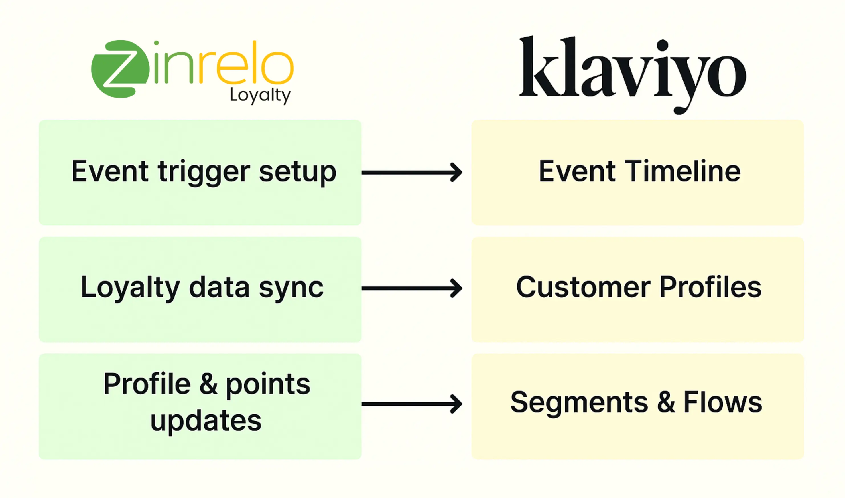 Zinrelo_klaviyo loyalty integration